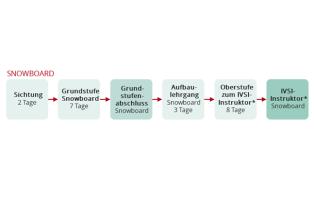 NaturFreunde-Ausbildungsstruktur Snowboard