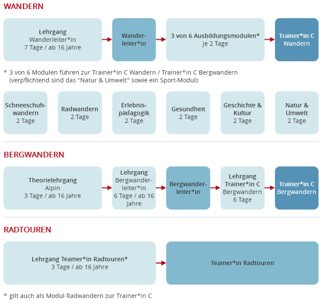 Ein Klick bringt dich zur Ausbildungsstruktur Wandern ... Ein Klick bringt dich zur Ausbildungsstruktur Wandern ...